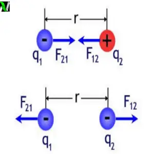 Coulomb's Law, Definition, Statement, Key Features, And Vector Form ...