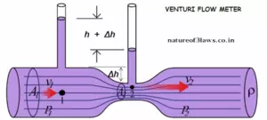 VENTURIMETER | principles | equation | venturimeter flow rate equation derivation