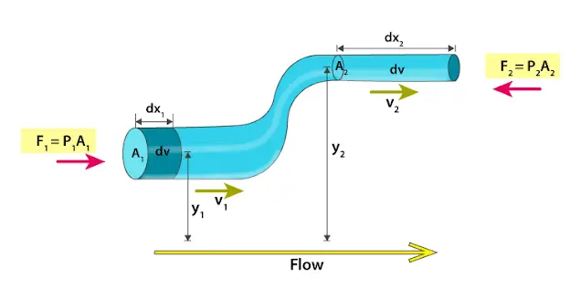 bernoullis equation Bernoulli principle