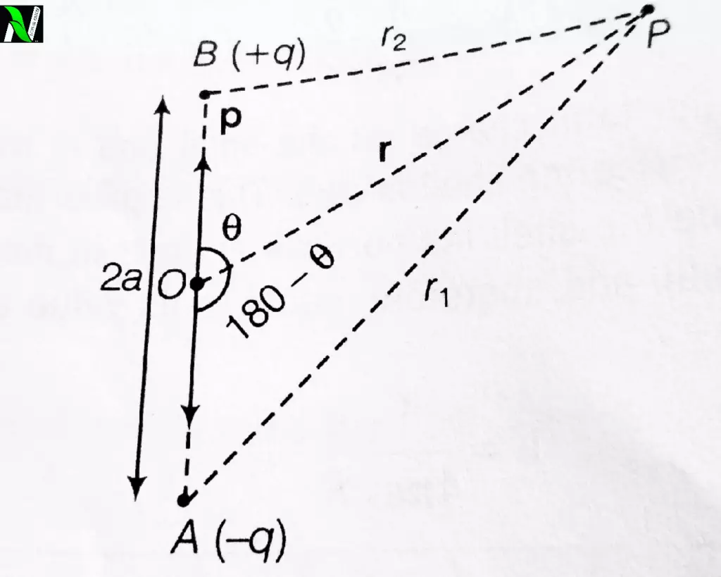 Derive the expression for electric potential due to an electric dipole at any point P.