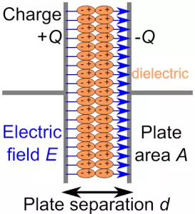 Capacitance formula derivation of parallel plate capacitor with dielectric constant K