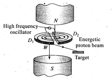 Cyclotron class 12, definition, working principle, uses, advantages and limitations