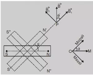 Derive an expression for the magnetic field due to a bar magnet at an arbitrary point.