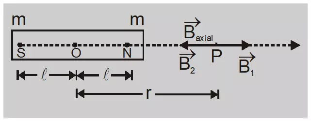 Derive an expression of the magnetic field at the axial point of a bar magnet