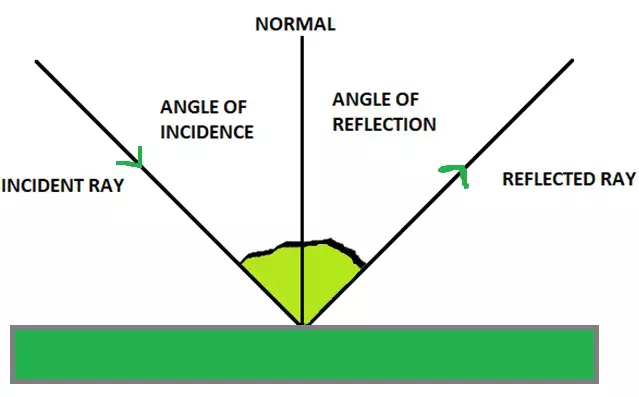 laws-of-reflection-of-light-class-12-definition-statement