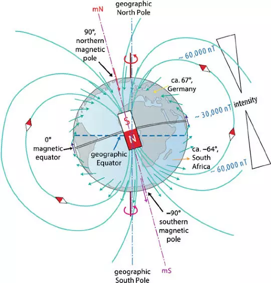 Earth's magnetism class 12 | causes, definitions, elements, and variations